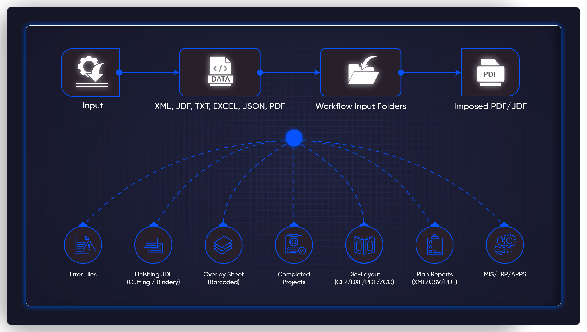 PrintNow automated print production workflow showing input processing, workflow folders, and imposition output