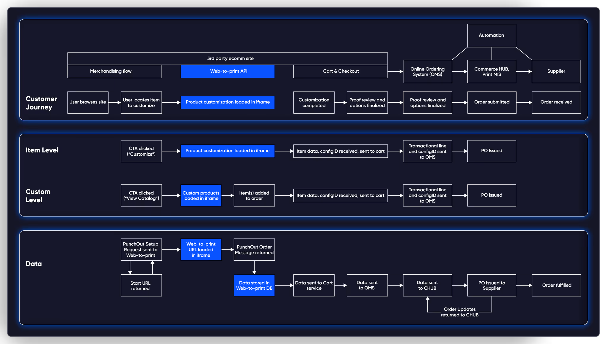 PrintNow API integration diagram showing seamless connections between e-commerce platforms, ERP systems, and print workflows