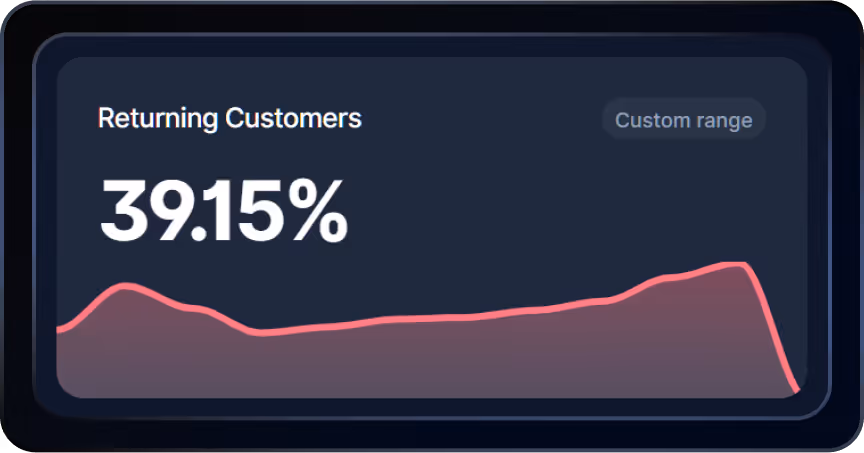 Returning customers 39.15%